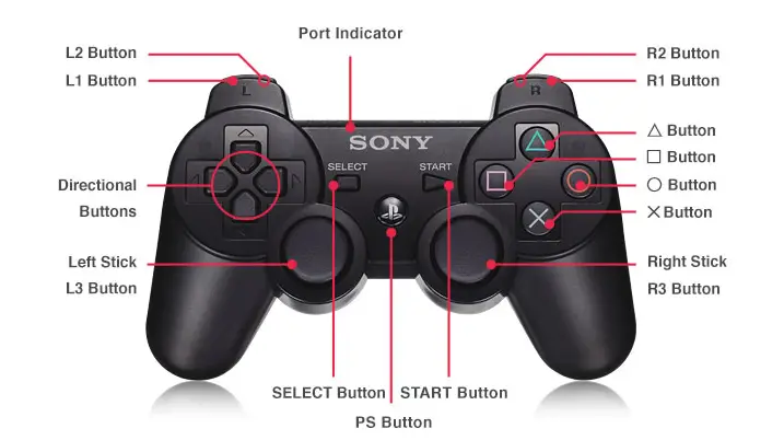 Explain the buttons on PS4 directional buttons.