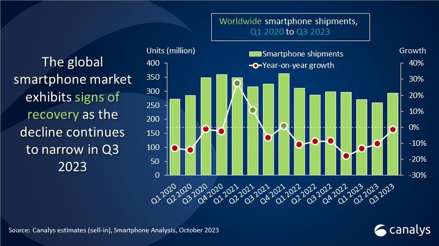 Indian Smartphone Shipments Declined To 11 On Yoy Growth In Q3 2024 With Xiaomi Still Leading