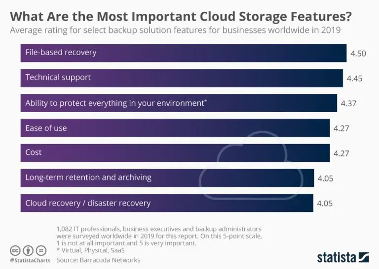 The Most Important Things To Consider When Choosing Cloud Storage