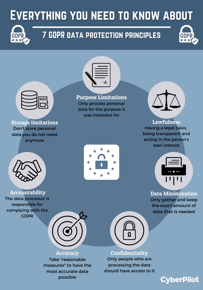 What is Gdpr Compliance 7 Principles of Gdpr Explained