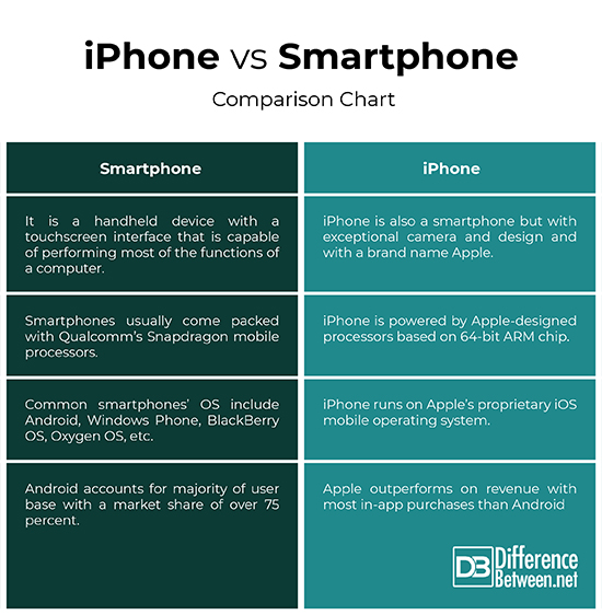 What is the Difference between Smartphone And Android Phone